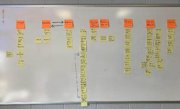 Whiteboard full of postit notes showing the existing VSM process