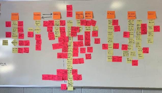 Whiteboard full of postit notes showing the existing VSM process with tagged areas of waste.